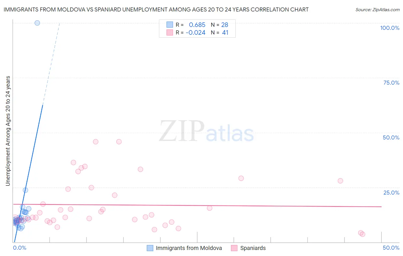 Immigrants from Moldova vs Spaniard Unemployment Among Ages 20 to 24 years