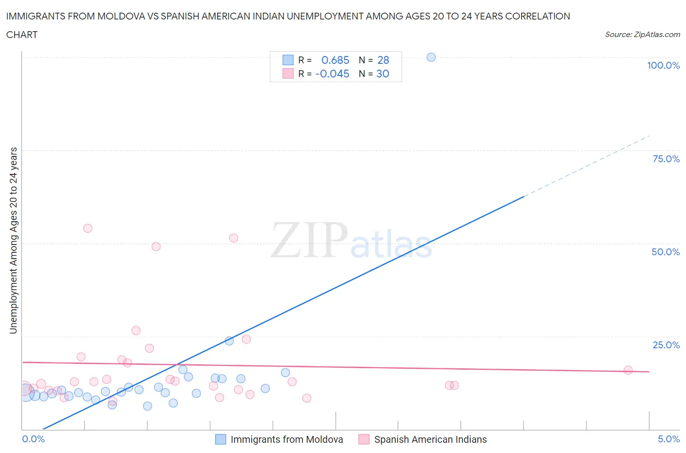 Immigrants from Moldova vs Spanish American Indian Unemployment Among Ages 20 to 24 years