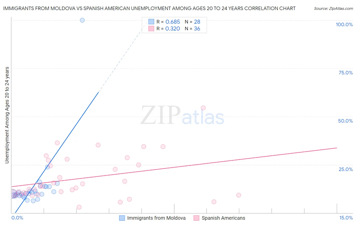 Immigrants from Moldova vs Spanish American Unemployment Among Ages 20 to 24 years