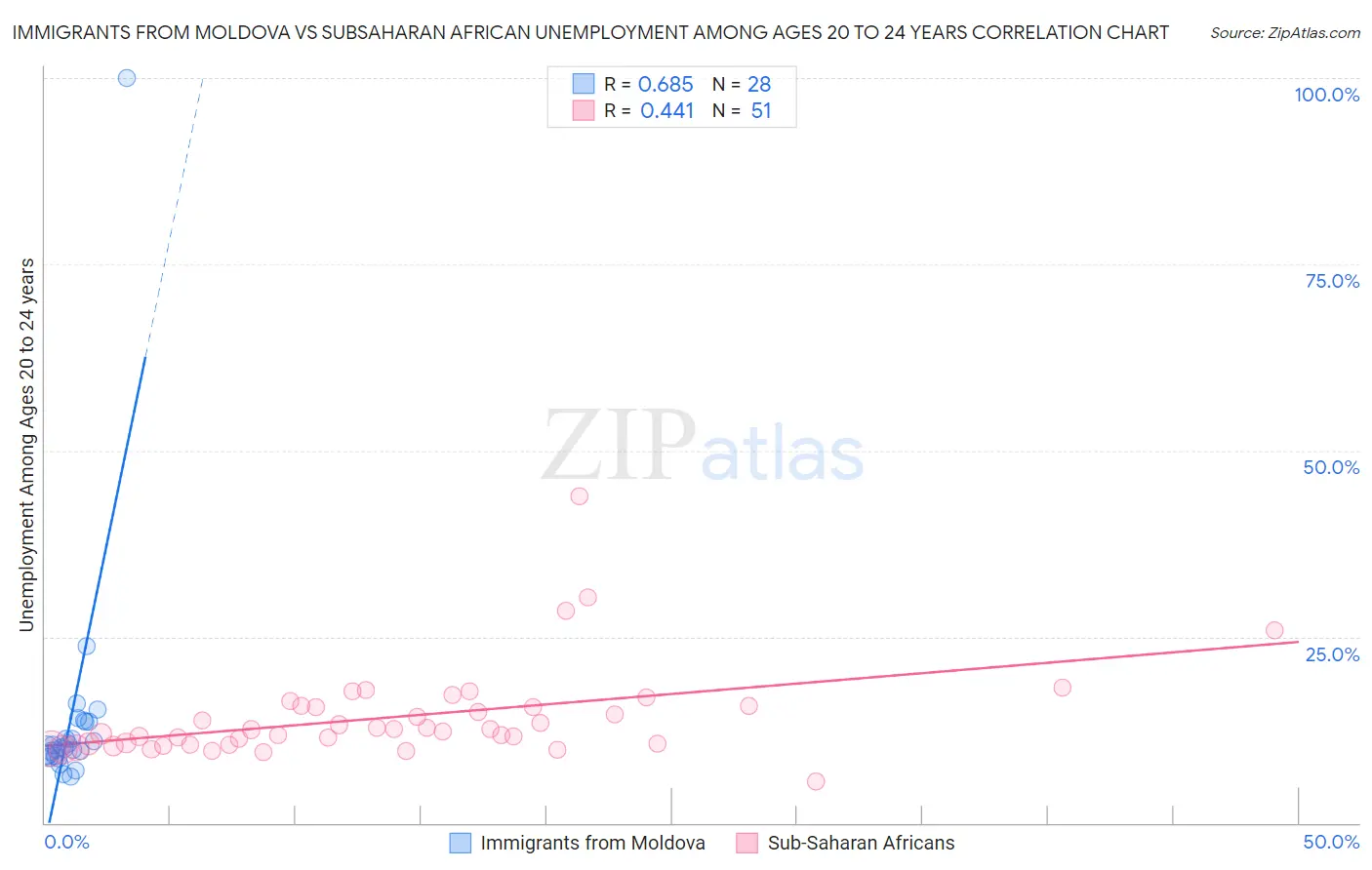 Immigrants from Moldova vs Subsaharan African Unemployment Among Ages 20 to 24 years