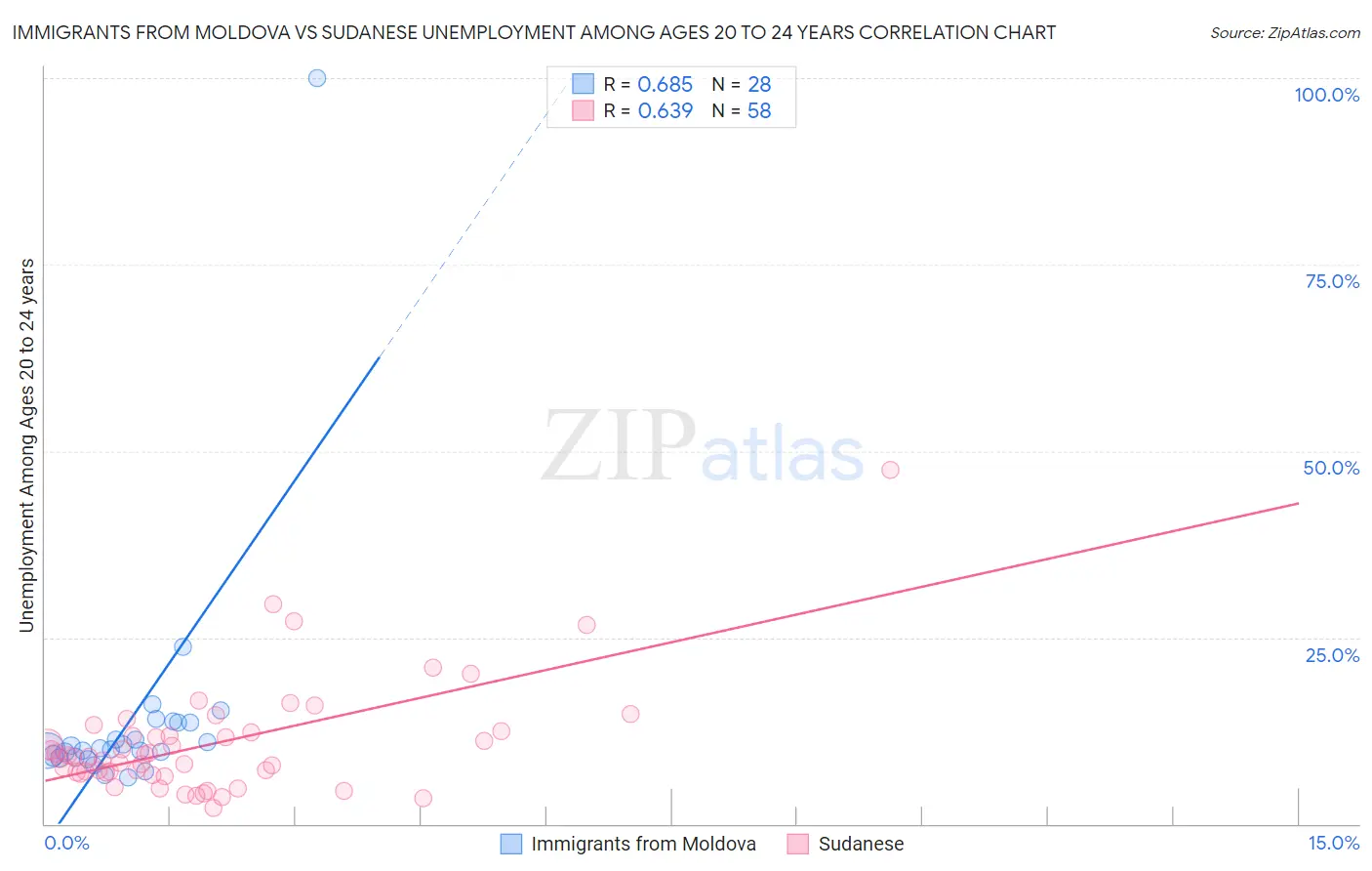 Immigrants from Moldova vs Sudanese Unemployment Among Ages 20 to 24 years