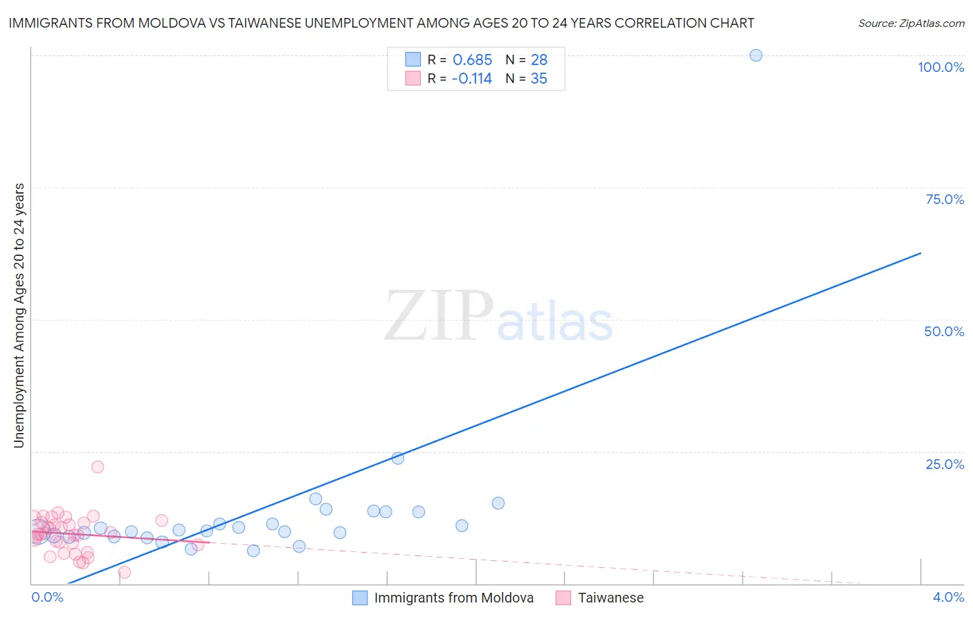 Immigrants from Moldova vs Taiwanese Unemployment Among Ages 20 to 24 years