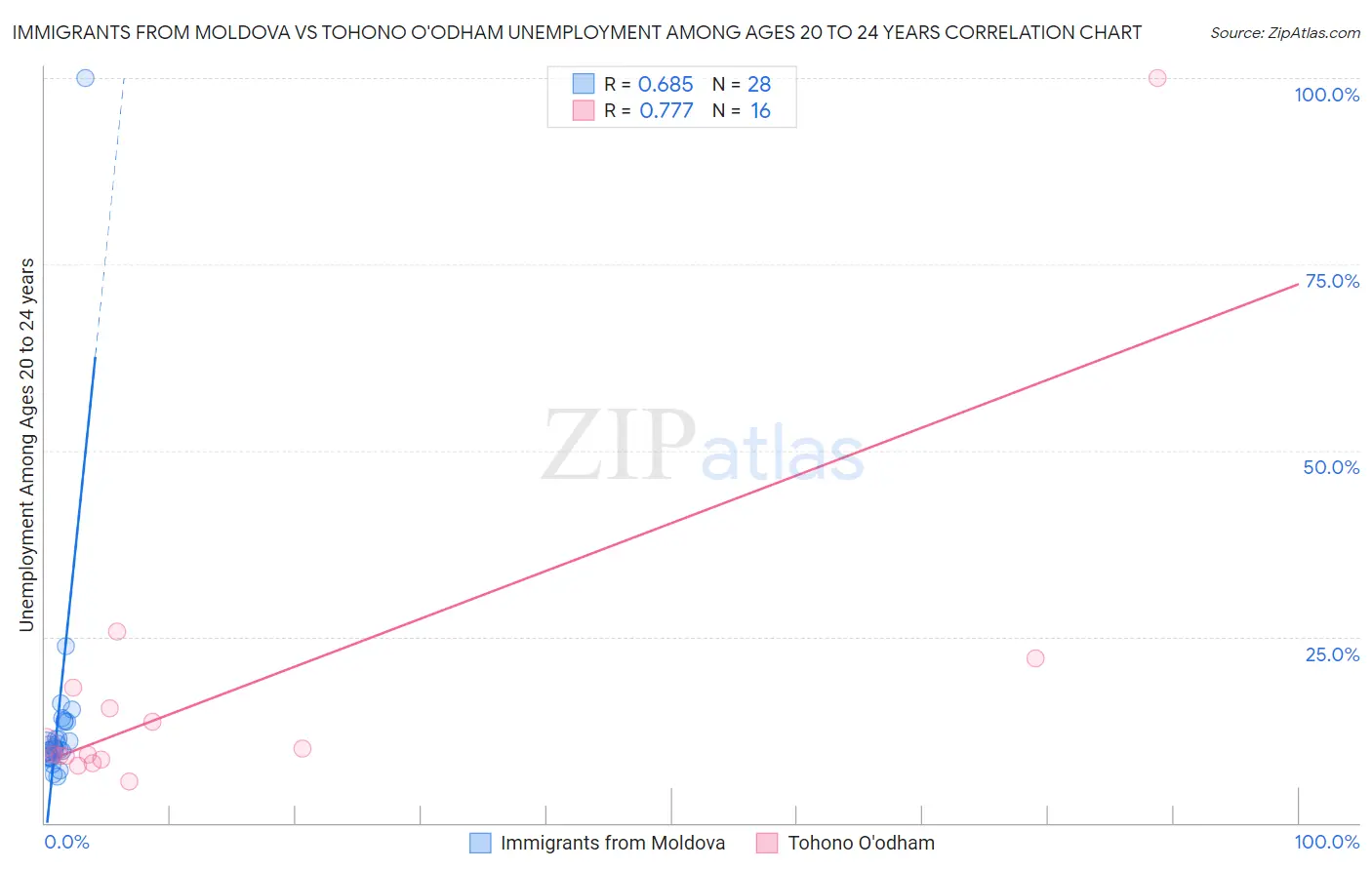 Immigrants from Moldova vs Tohono O'odham Unemployment Among Ages 20 to 24 years