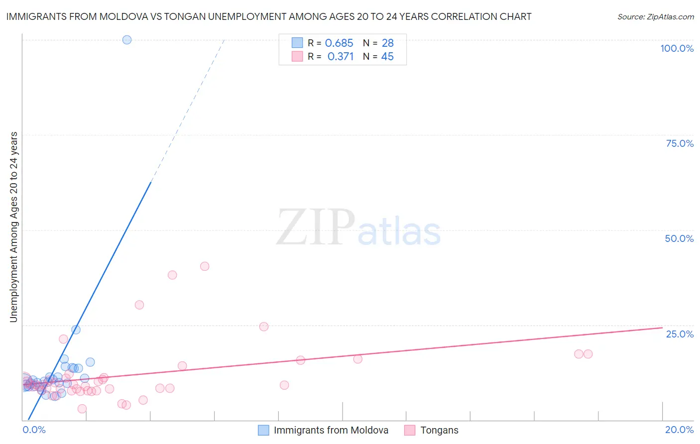 Immigrants from Moldova vs Tongan Unemployment Among Ages 20 to 24 years