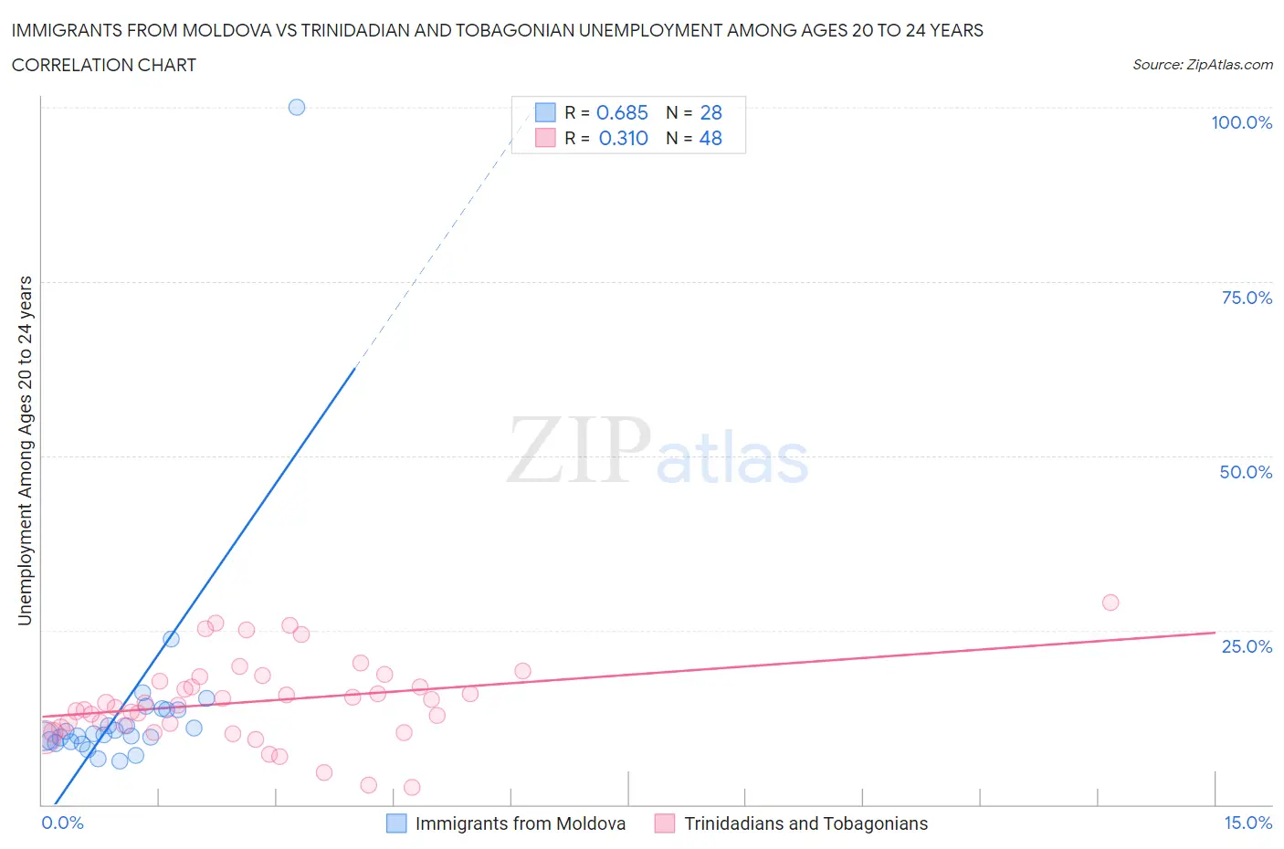 Immigrants from Moldova vs Trinidadian and Tobagonian Unemployment Among Ages 20 to 24 years