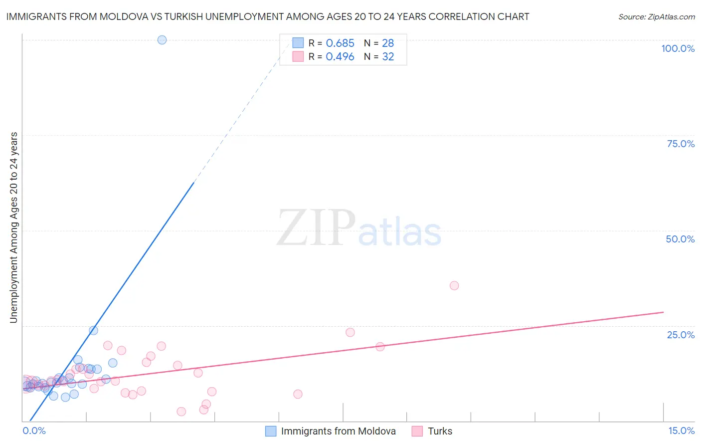 Immigrants from Moldova vs Turkish Unemployment Among Ages 20 to 24 years