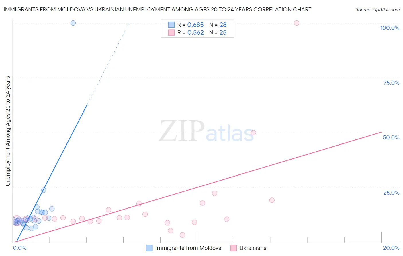 Immigrants from Moldova vs Ukrainian Unemployment Among Ages 20 to 24 years