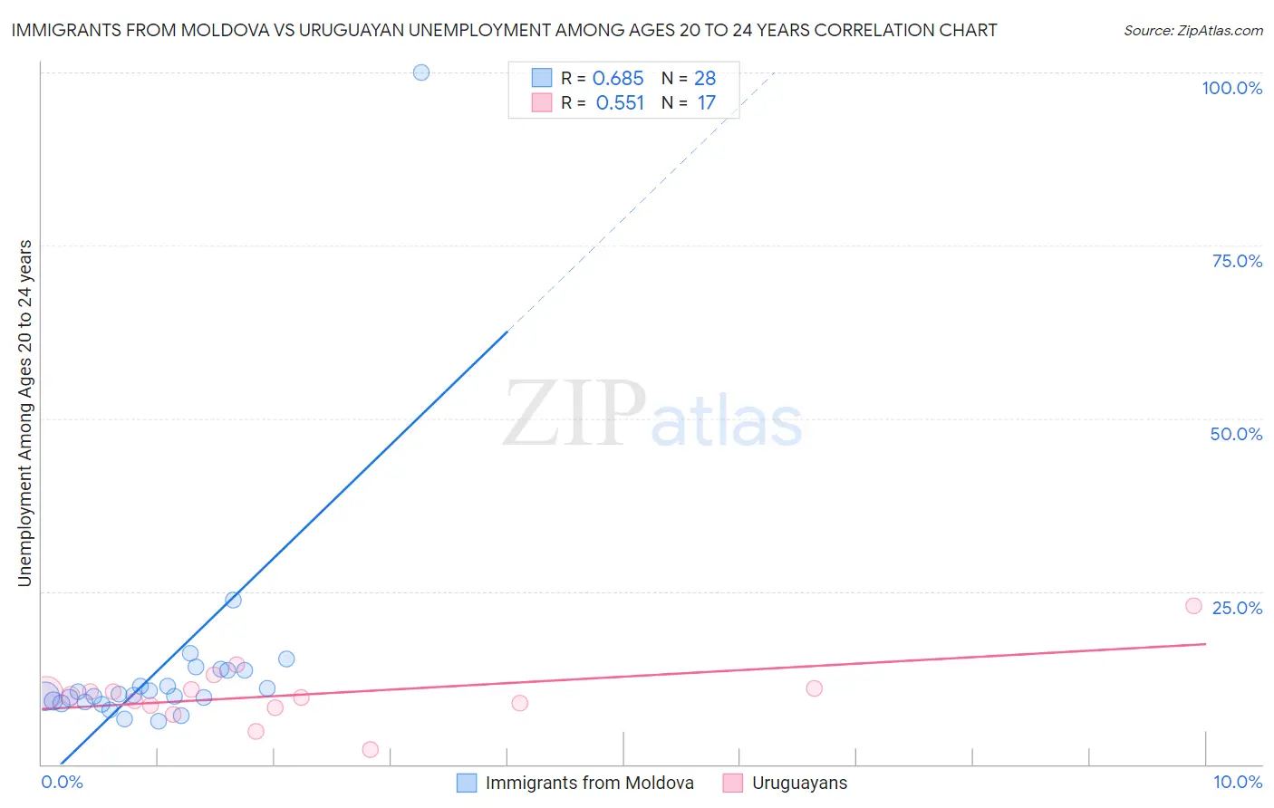 Immigrants from Moldova vs Uruguayan Unemployment Among Ages 20 to 24 years