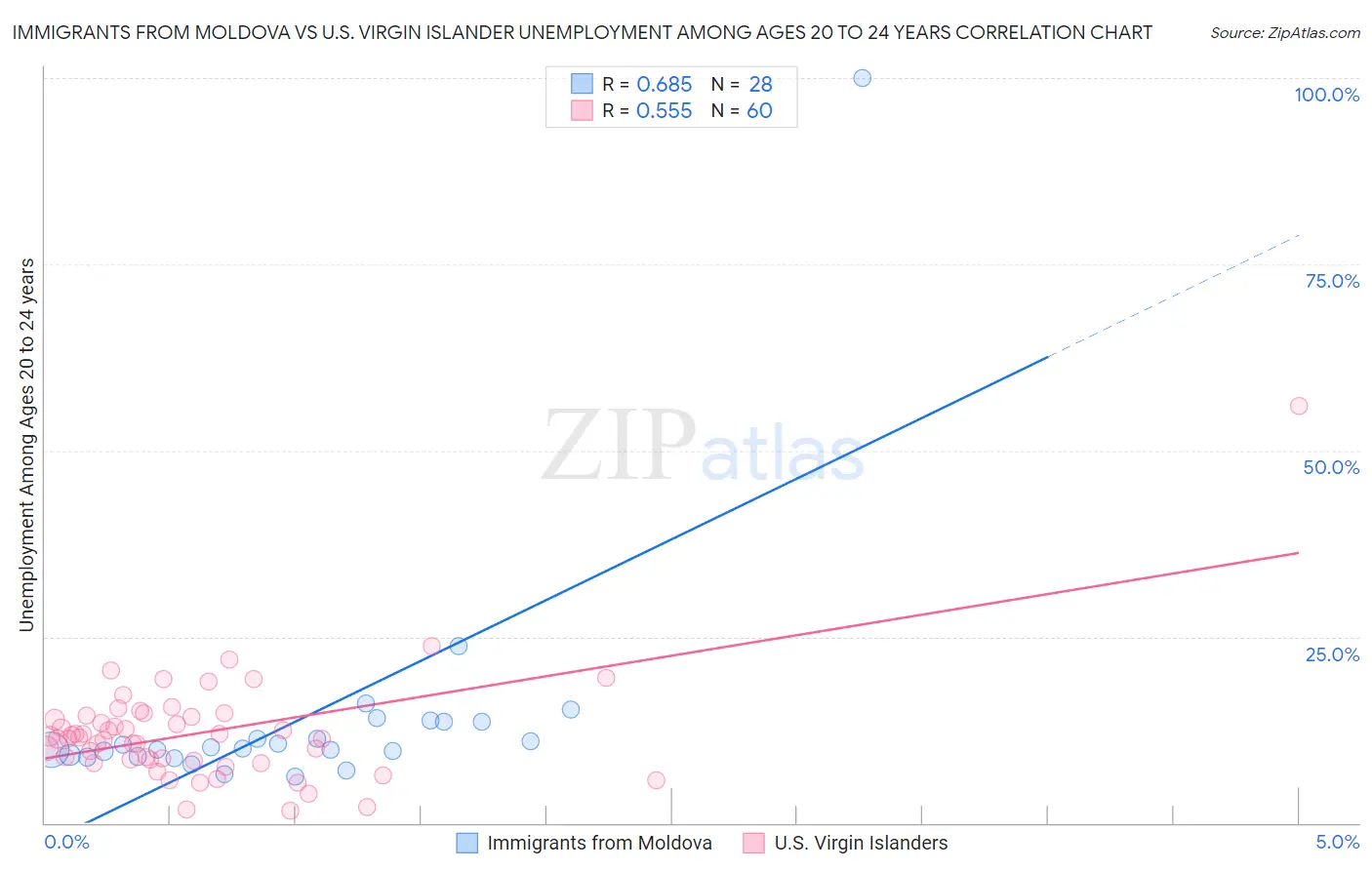 Immigrants from Moldova vs U.S. Virgin Islander Unemployment Among Ages 20 to 24 years