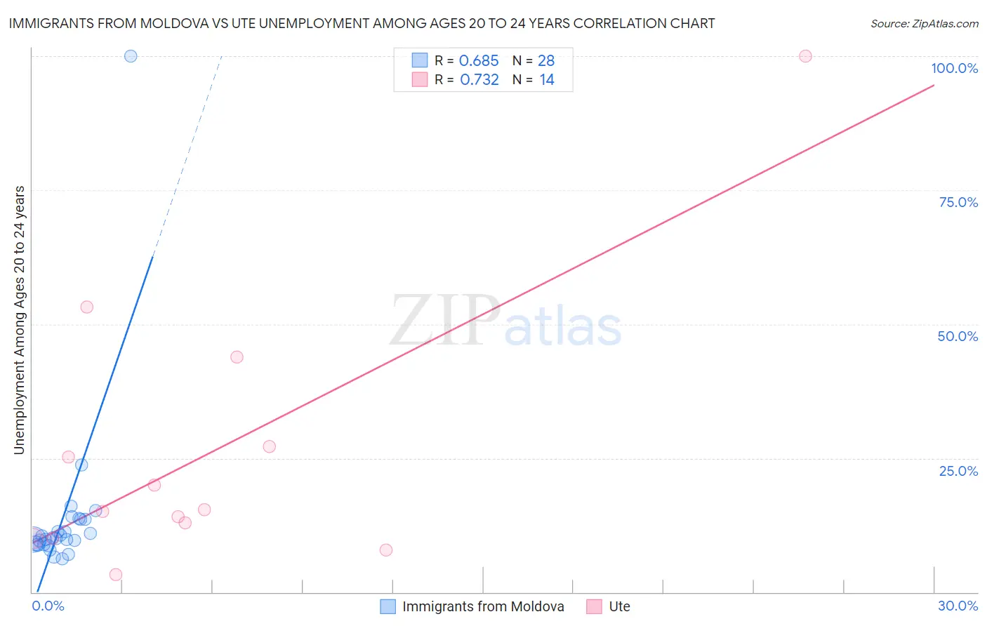 Immigrants from Moldova vs Ute Unemployment Among Ages 20 to 24 years