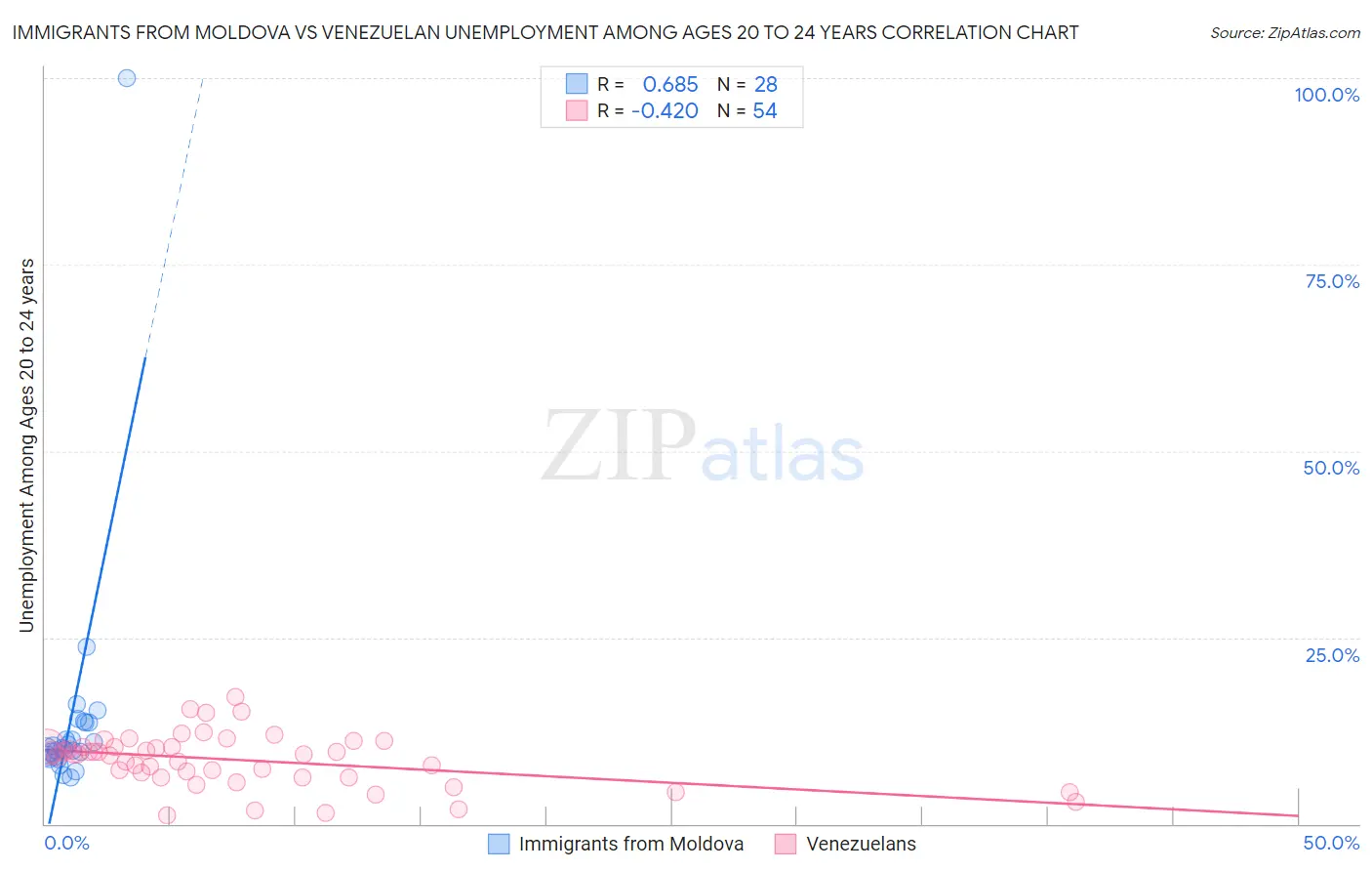 Immigrants from Moldova vs Venezuelan Unemployment Among Ages 20 to 24 years