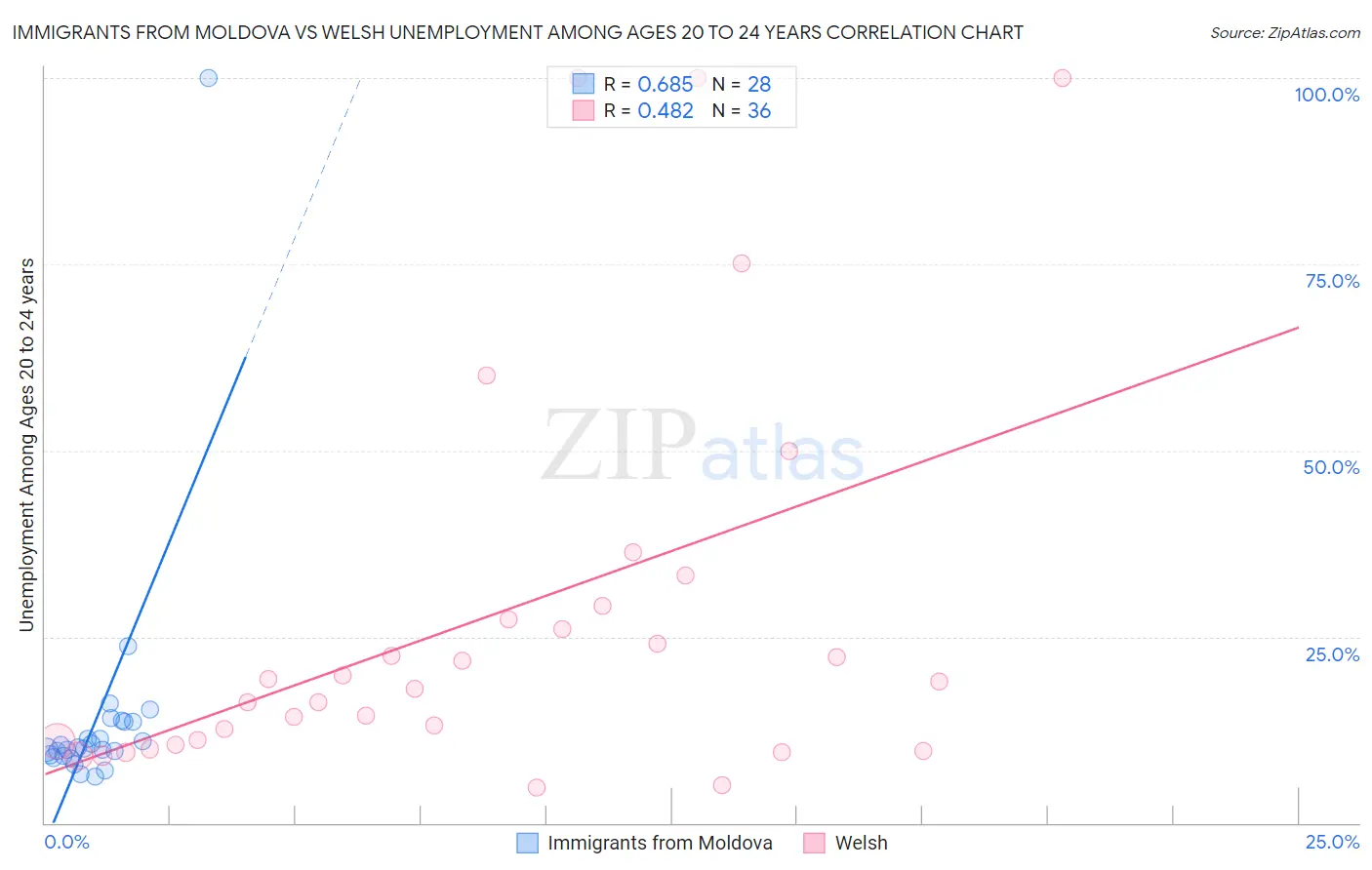 Immigrants from Moldova vs Welsh Unemployment Among Ages 20 to 24 years