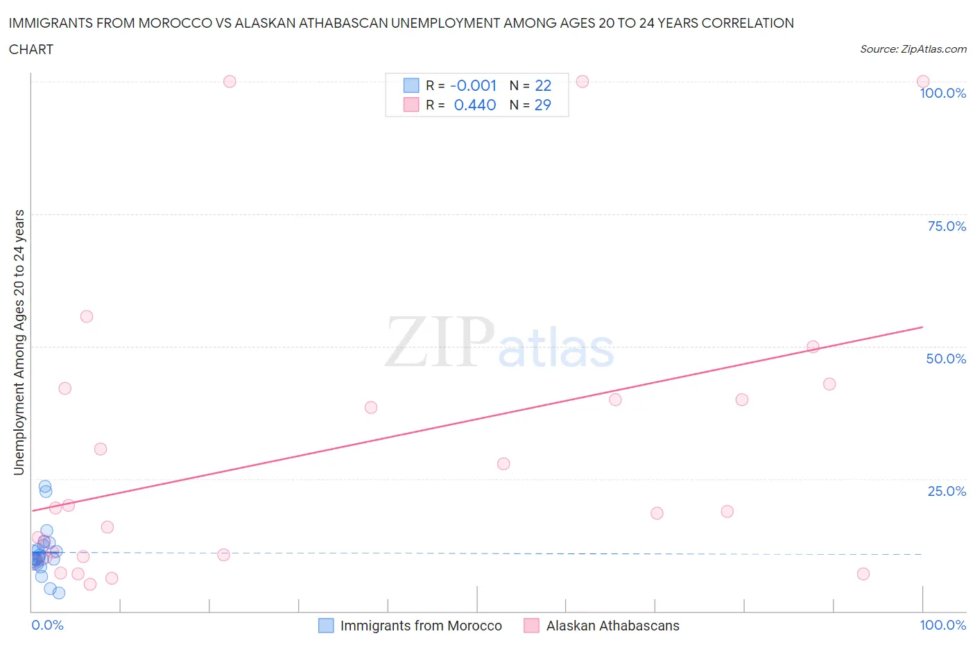 Immigrants from Morocco vs Alaskan Athabascan Unemployment Among Ages 20 to 24 years