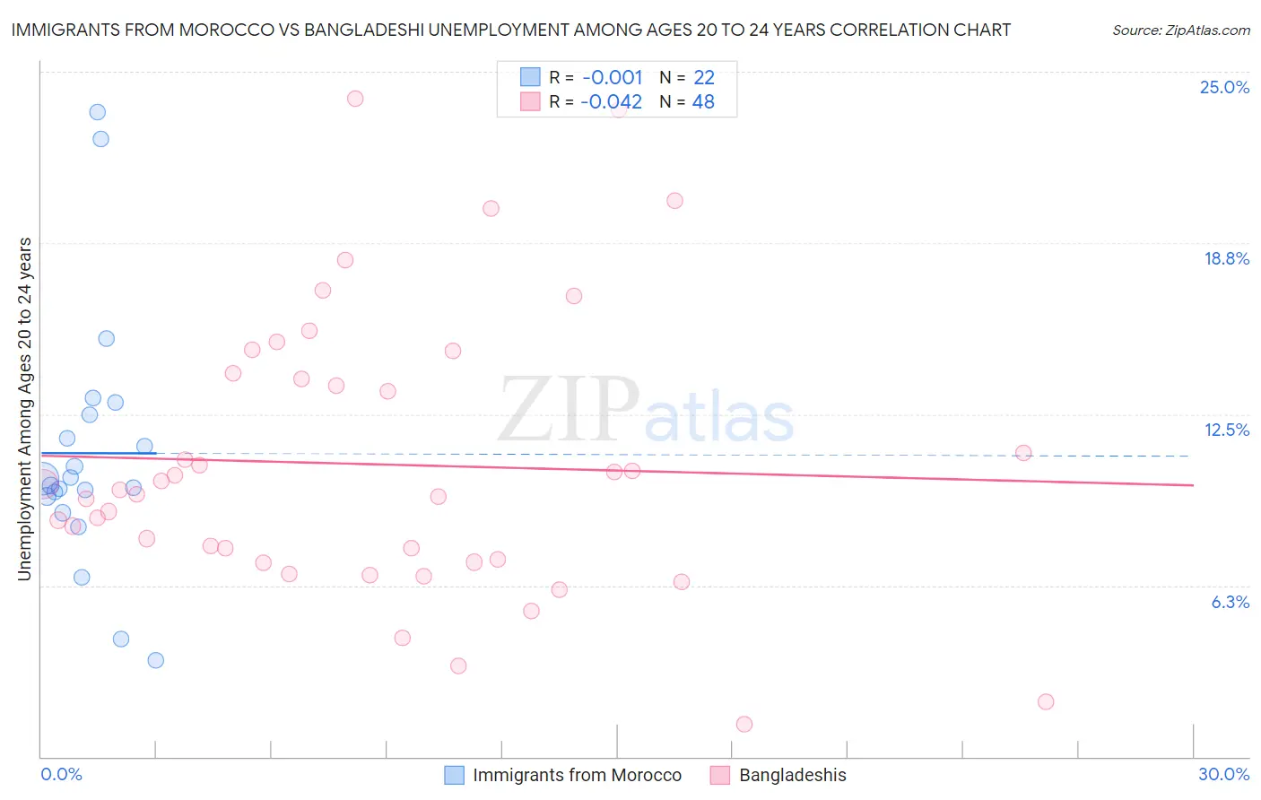 Immigrants from Morocco vs Bangladeshi Unemployment Among Ages 20 to 24 years