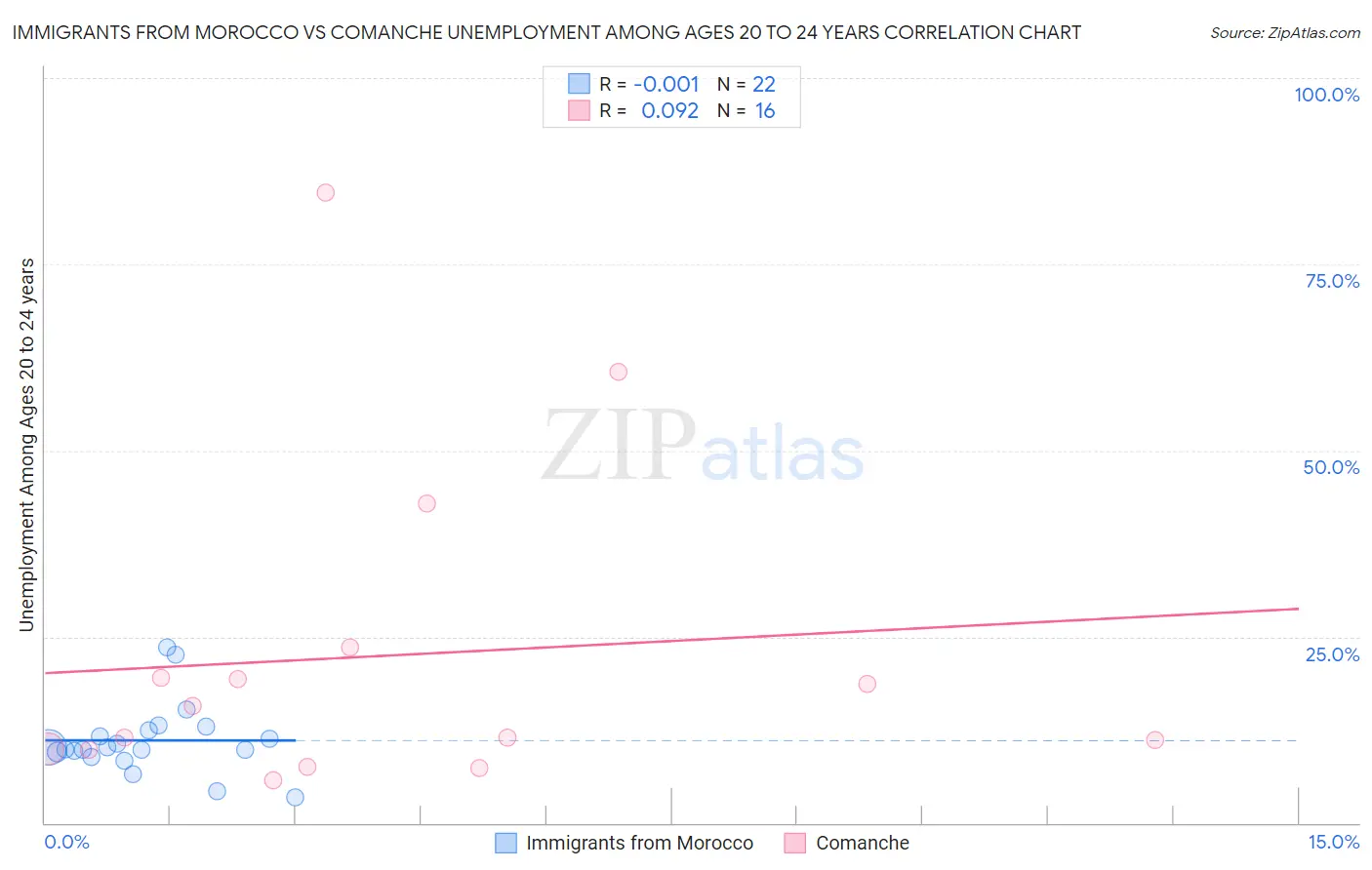 Immigrants from Morocco vs Comanche Unemployment Among Ages 20 to 24 years