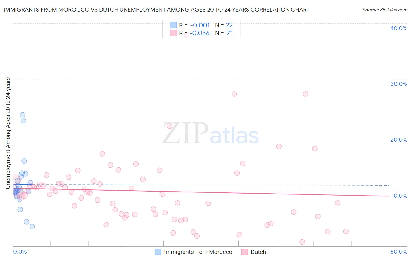 Immigrants from Morocco vs Dutch Unemployment Among Ages 20 to 24 years