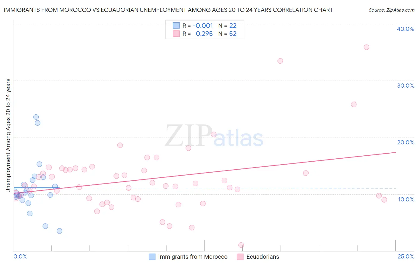 Immigrants from Morocco vs Ecuadorian Unemployment Among Ages 20 to 24 years