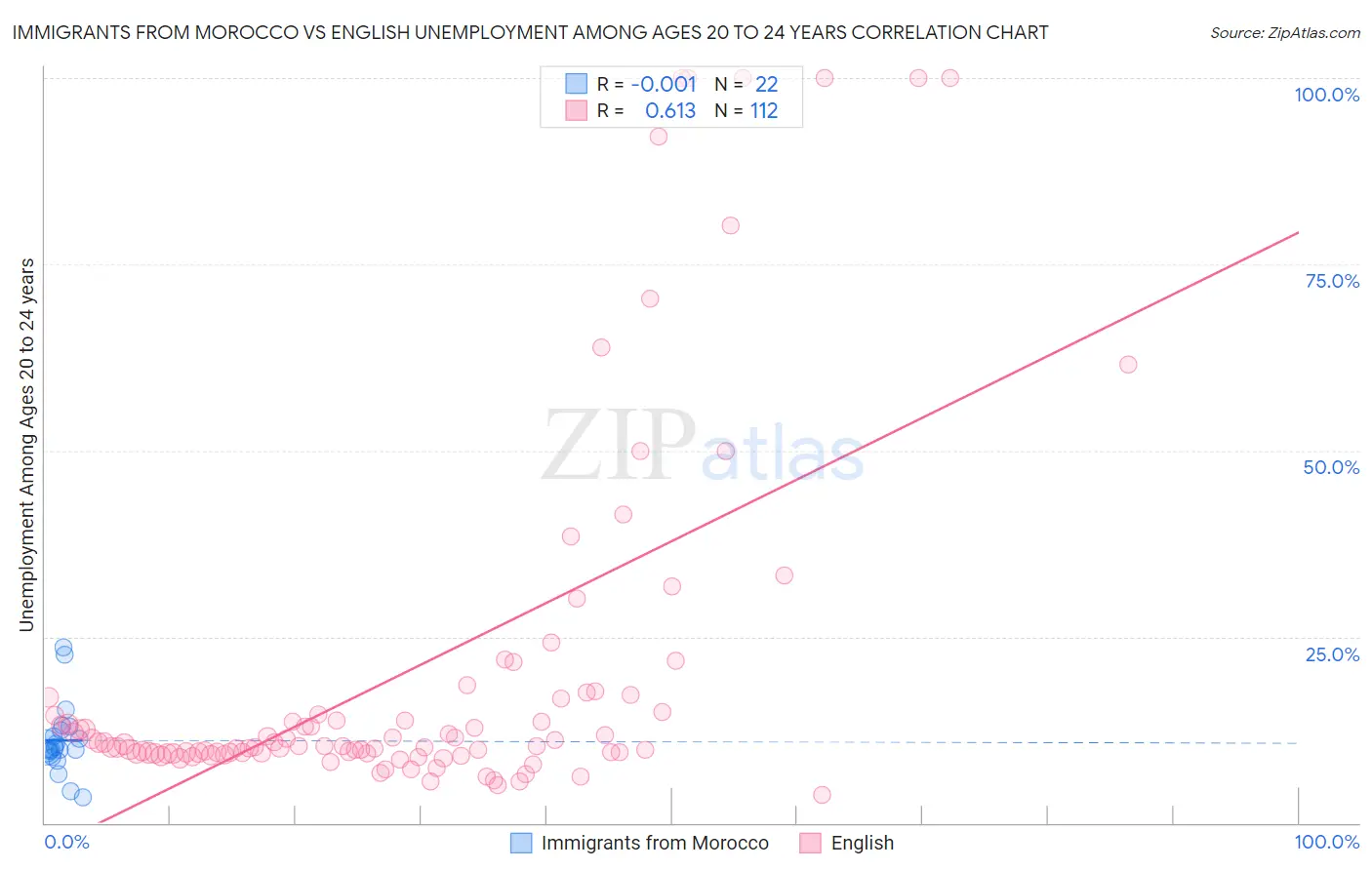 Immigrants from Morocco vs English Unemployment Among Ages 20 to 24 years