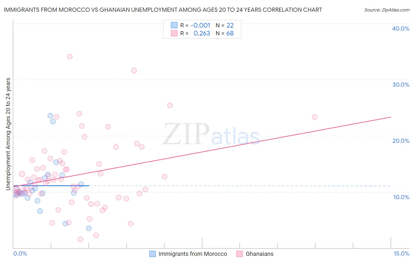 Immigrants from Morocco vs Ghanaian Unemployment Among Ages 20 to 24 years