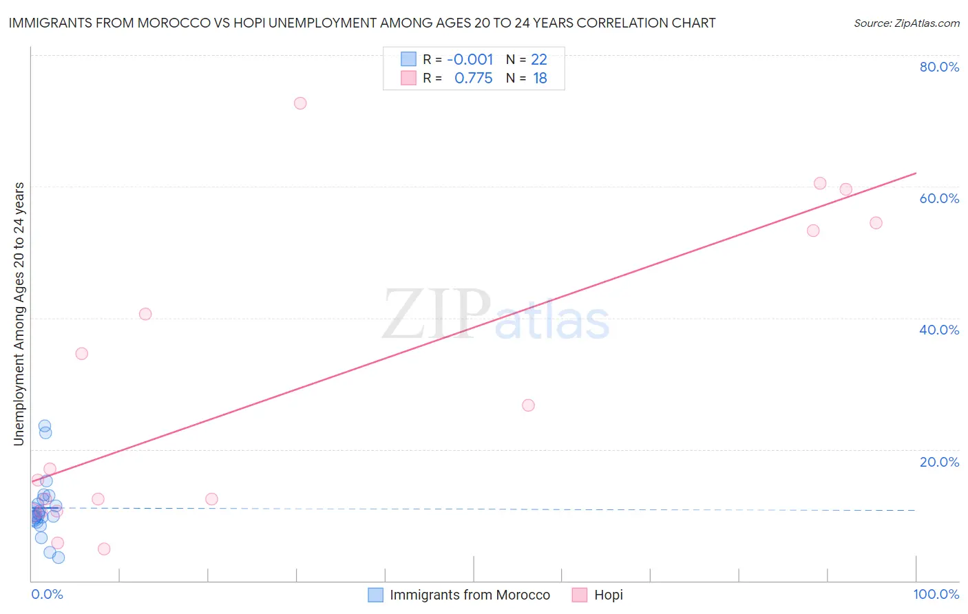 Immigrants from Morocco vs Hopi Unemployment Among Ages 20 to 24 years