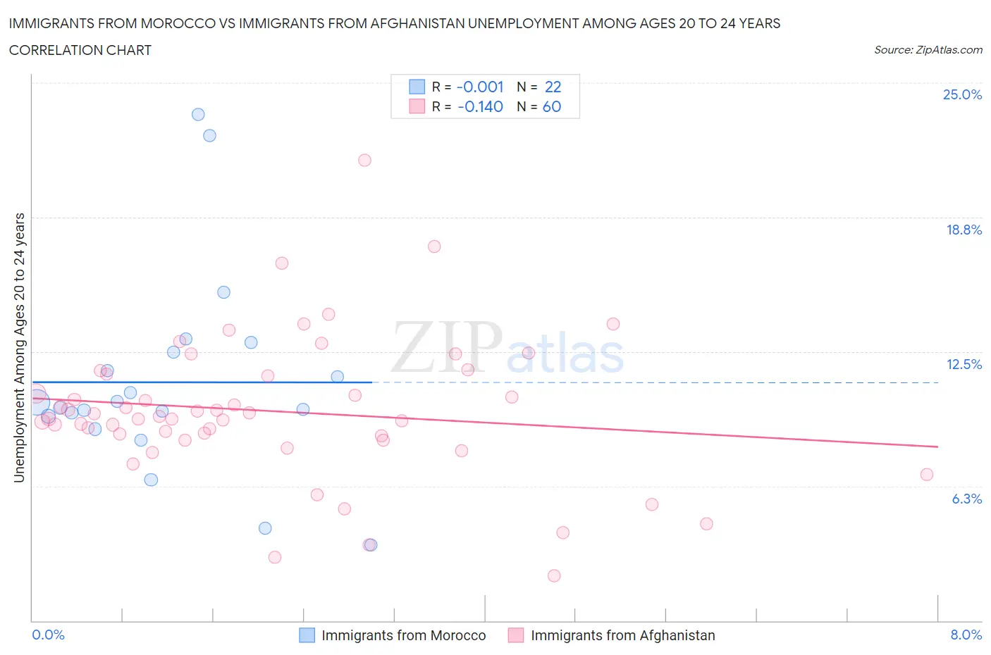 Immigrants from Morocco vs Immigrants from Afghanistan Unemployment Among Ages 20 to 24 years