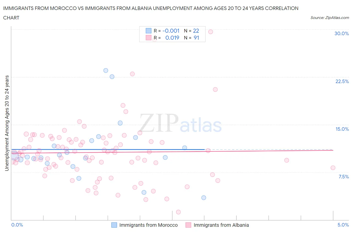 Immigrants from Morocco vs Immigrants from Albania Unemployment Among Ages 20 to 24 years