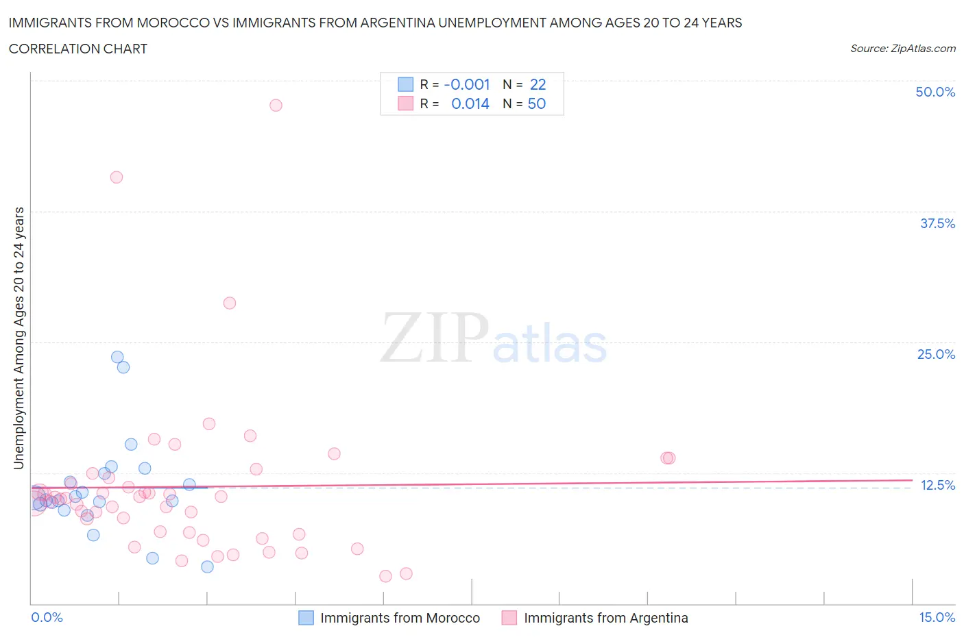Immigrants from Morocco vs Immigrants from Argentina Unemployment Among Ages 20 to 24 years