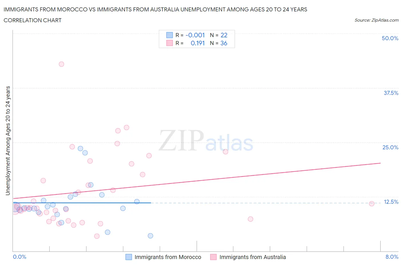 Immigrants from Morocco vs Immigrants from Australia Unemployment Among Ages 20 to 24 years