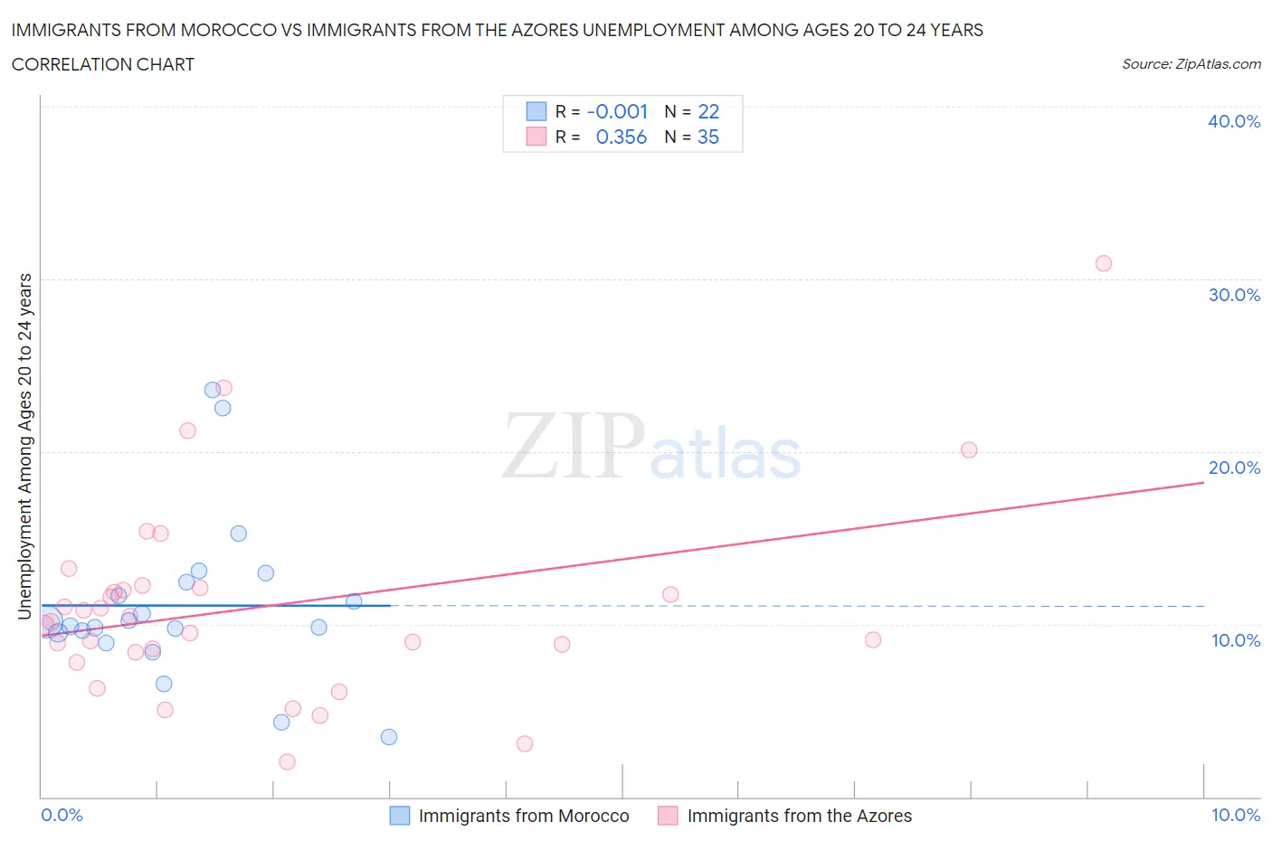Immigrants from Morocco vs Immigrants from the Azores Unemployment Among Ages 20 to 24 years