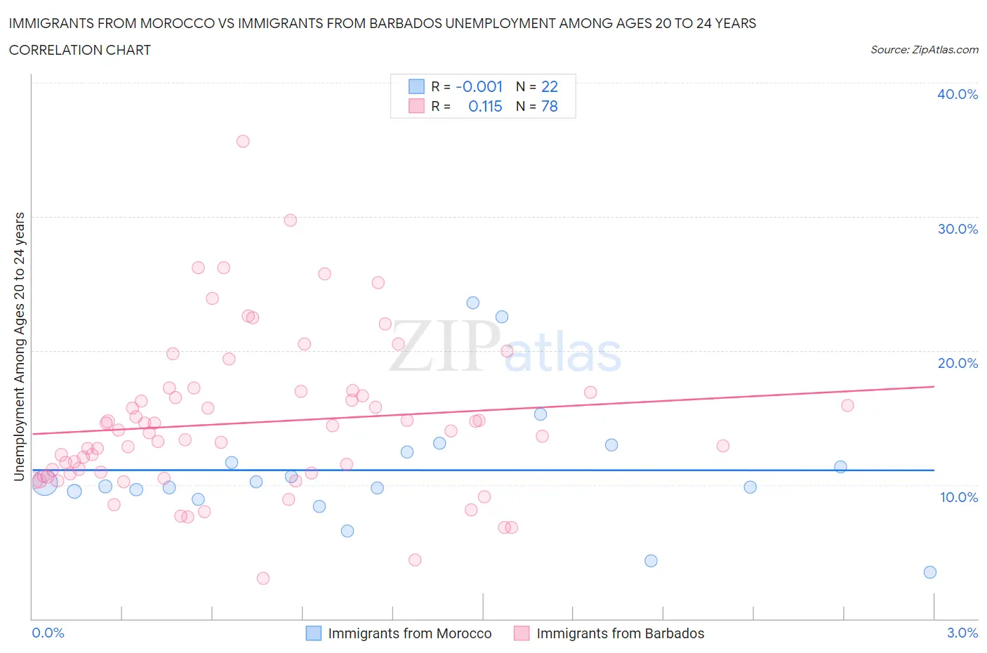 Immigrants from Morocco vs Immigrants from Barbados Unemployment Among Ages 20 to 24 years
