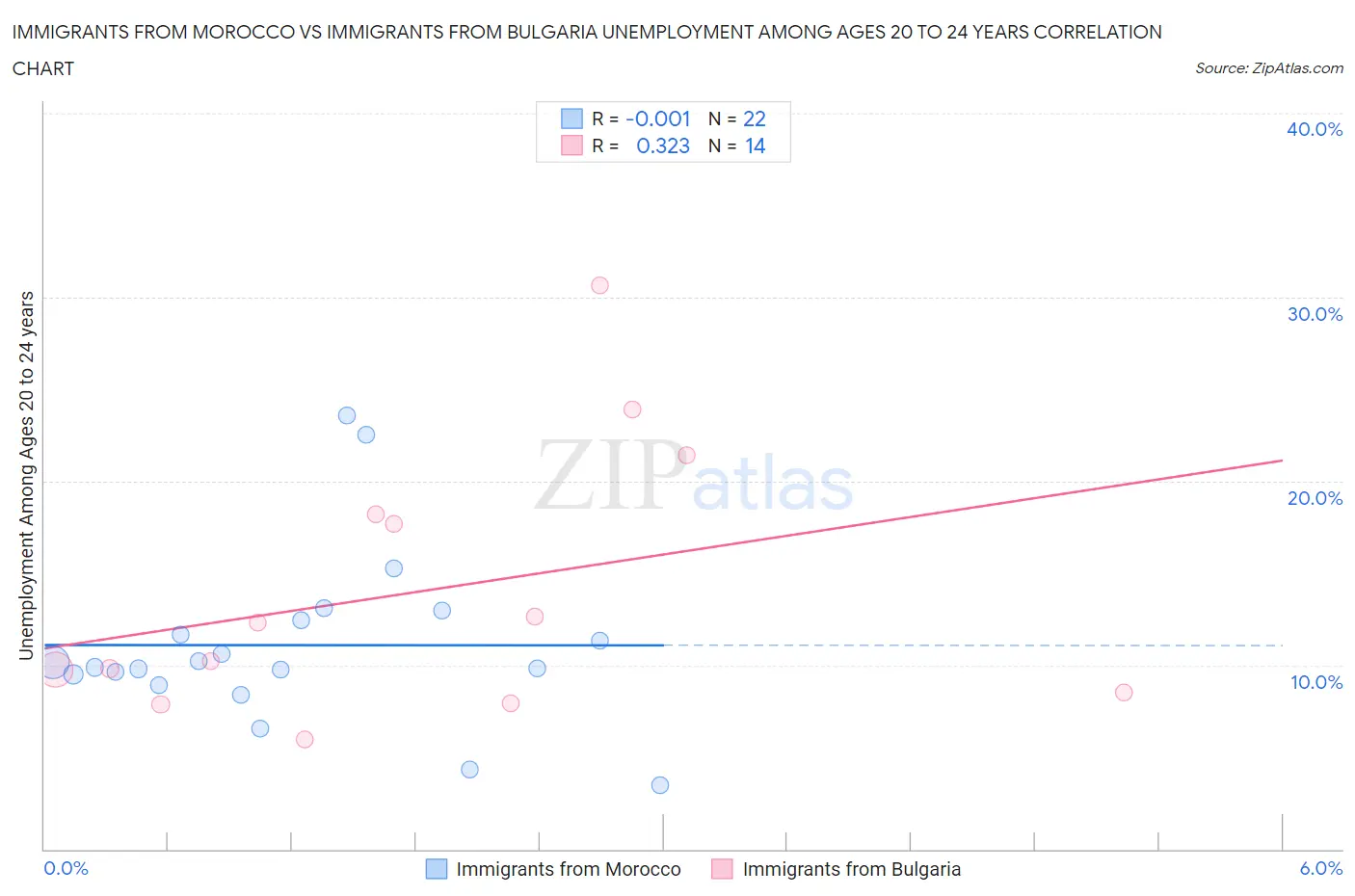 Immigrants from Morocco vs Immigrants from Bulgaria Unemployment Among Ages 20 to 24 years