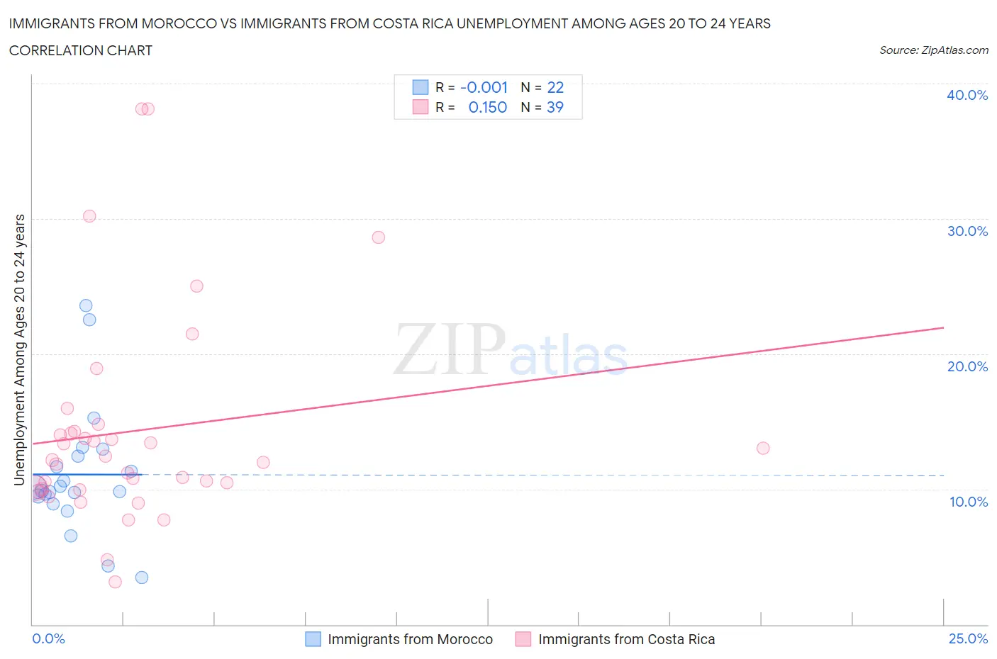Immigrants from Morocco vs Immigrants from Costa Rica Unemployment Among Ages 20 to 24 years