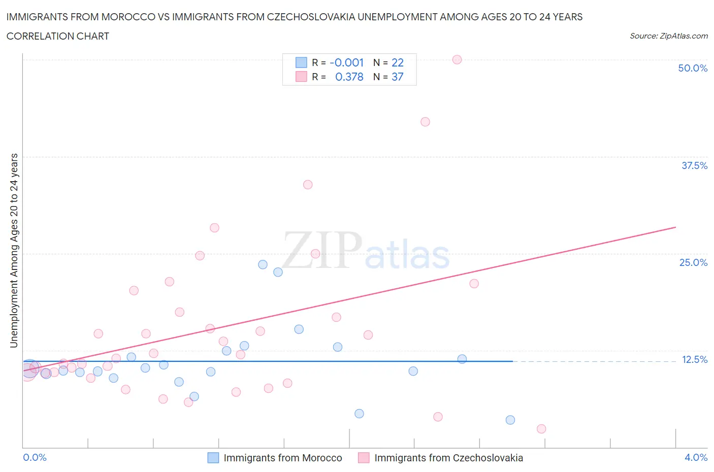 Immigrants from Morocco vs Immigrants from Czechoslovakia Unemployment Among Ages 20 to 24 years