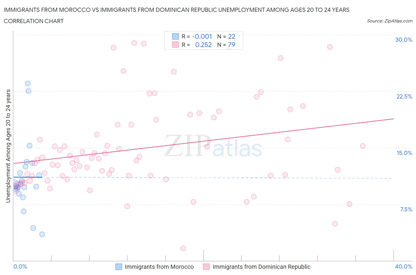 Immigrants from Morocco vs Immigrants from Dominican Republic Unemployment Among Ages 20 to 24 years