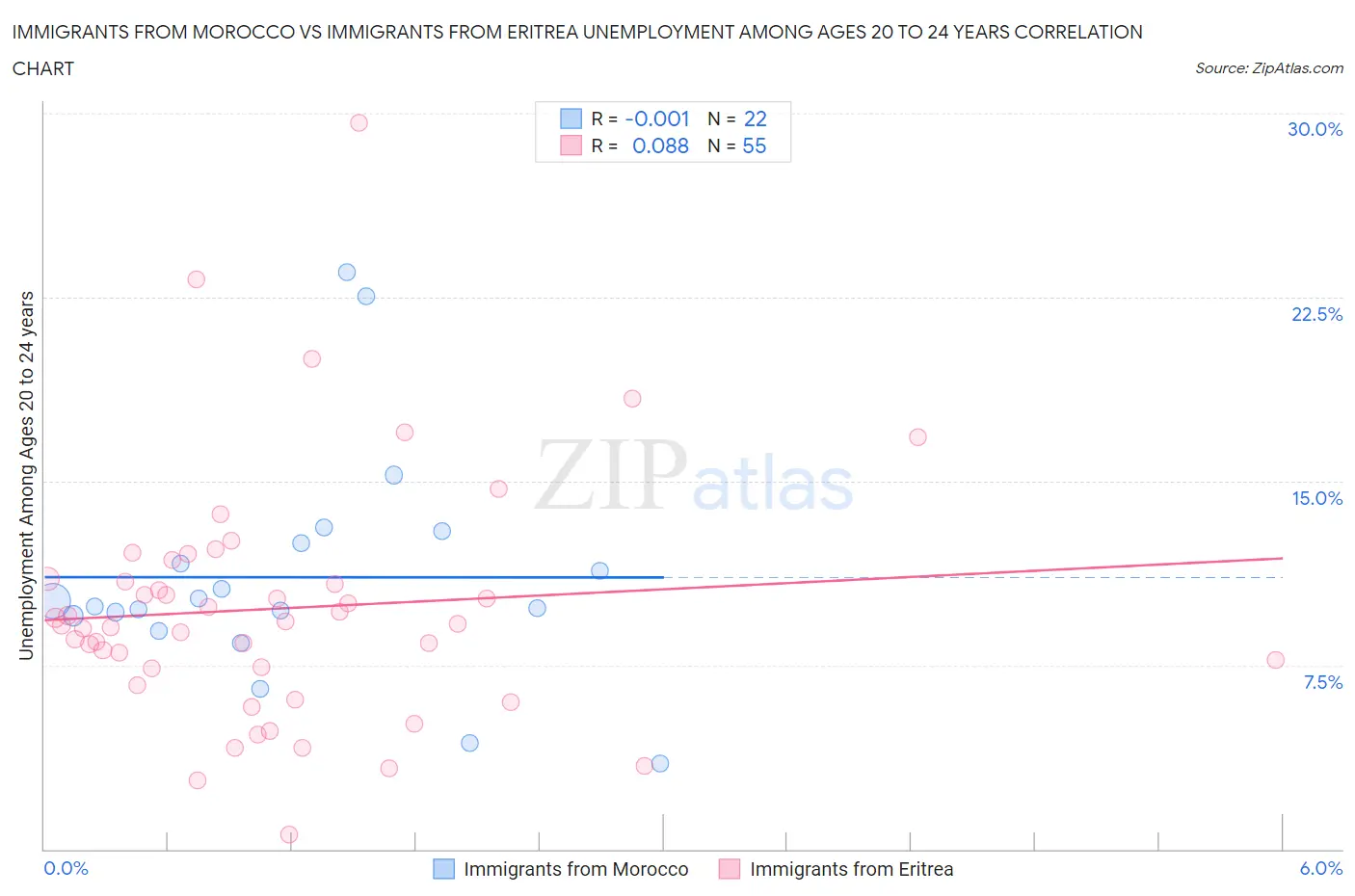 Immigrants from Morocco vs Immigrants from Eritrea Unemployment Among Ages 20 to 24 years