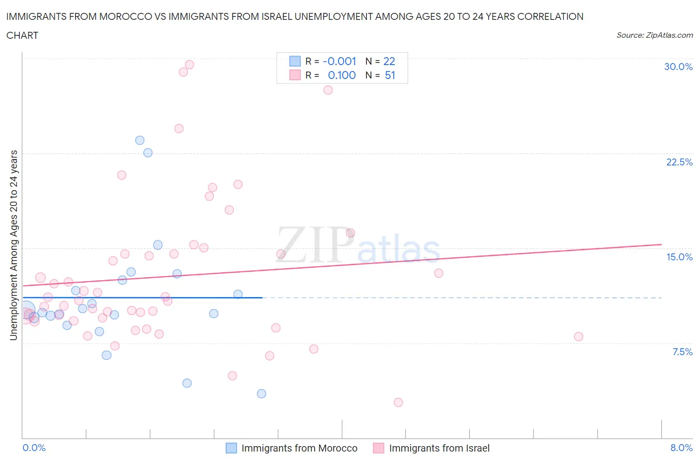 Immigrants from Morocco vs Immigrants from Israel Unemployment Among Ages 20 to 24 years