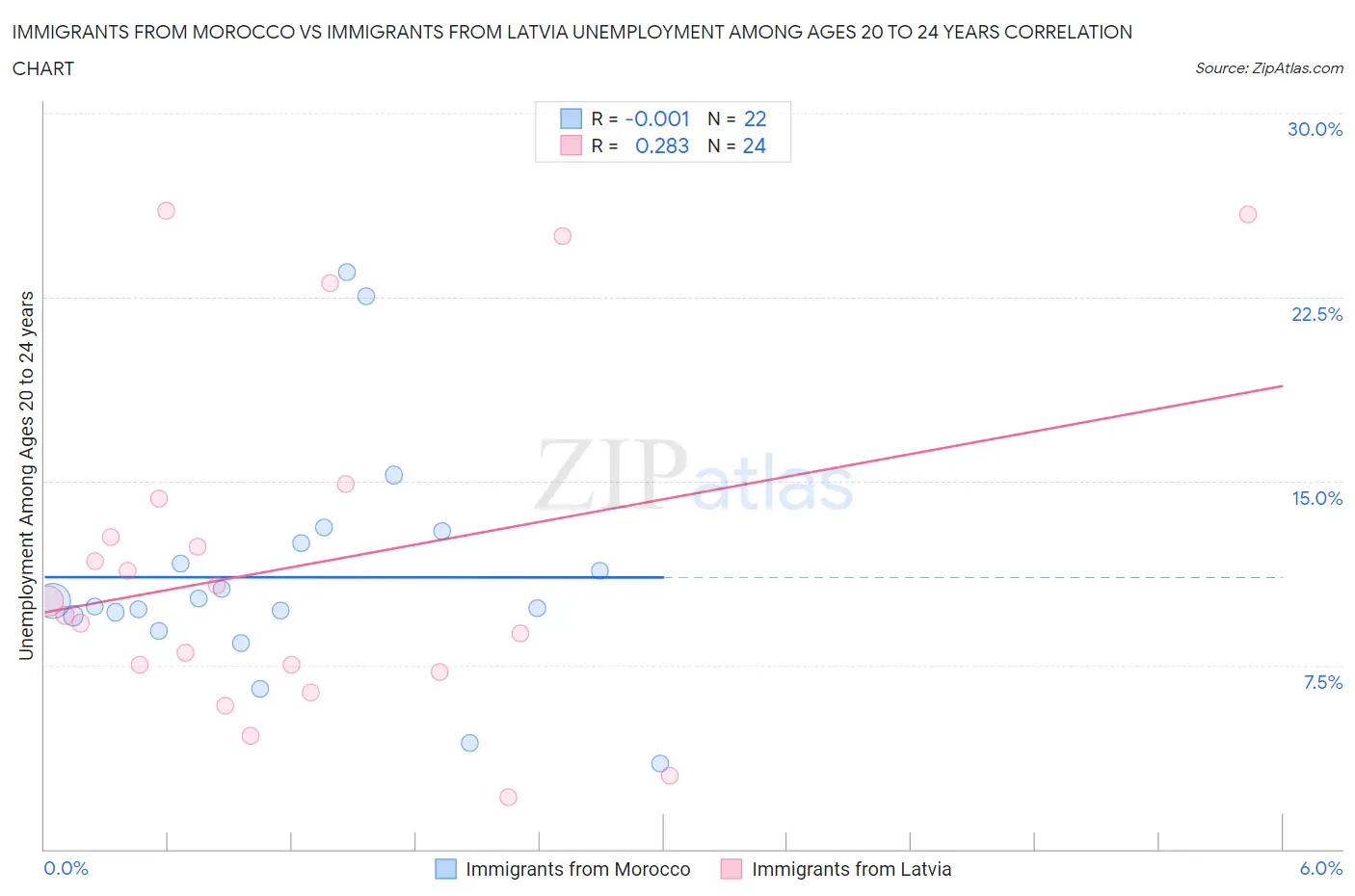 Immigrants from Morocco vs Immigrants from Latvia Unemployment Among Ages 20 to 24 years