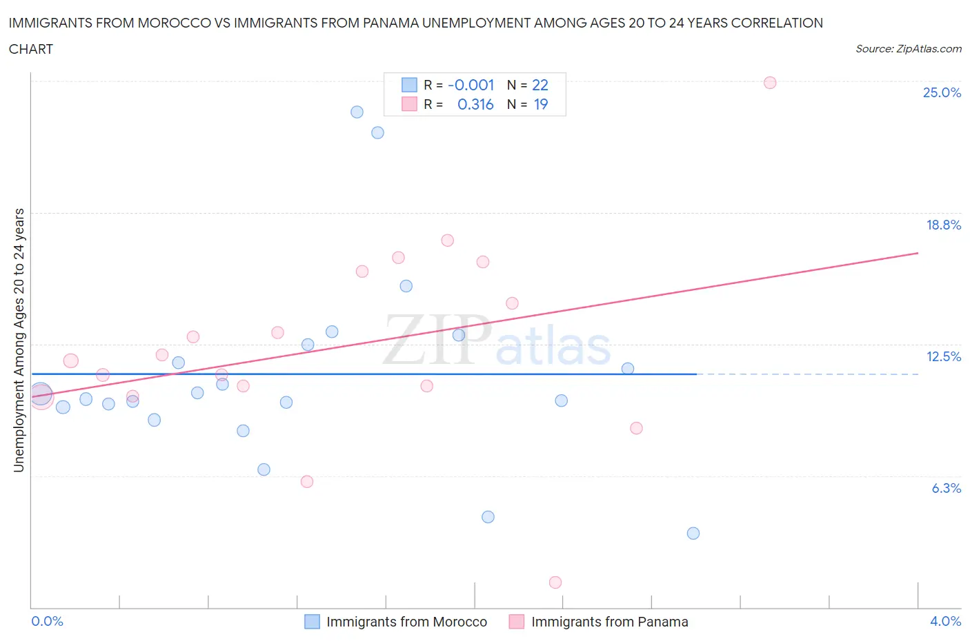 Immigrants from Morocco vs Immigrants from Panama Unemployment Among Ages 20 to 24 years