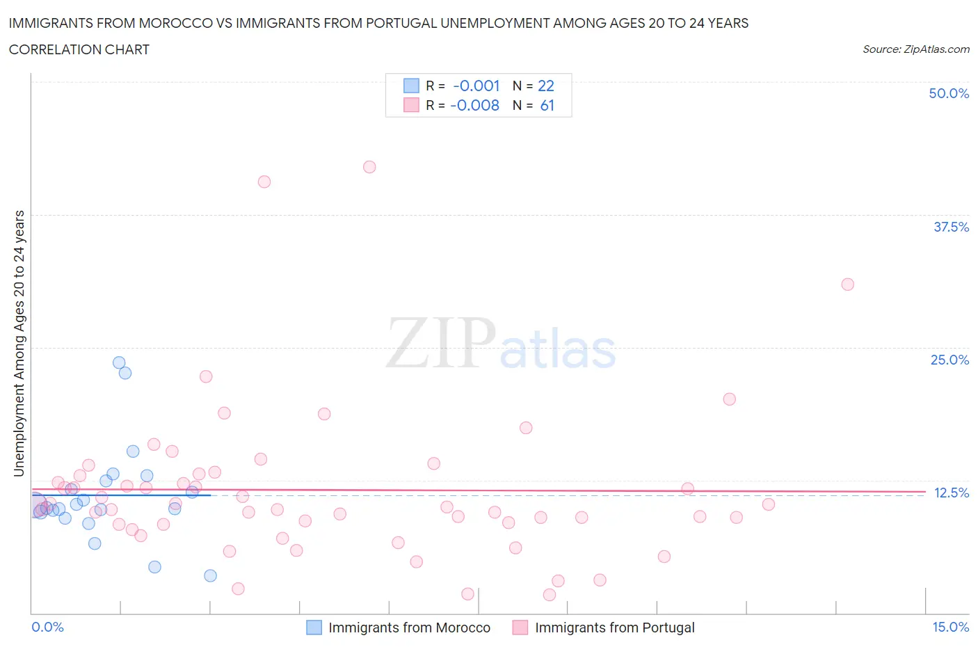 Immigrants from Morocco vs Immigrants from Portugal Unemployment Among Ages 20 to 24 years