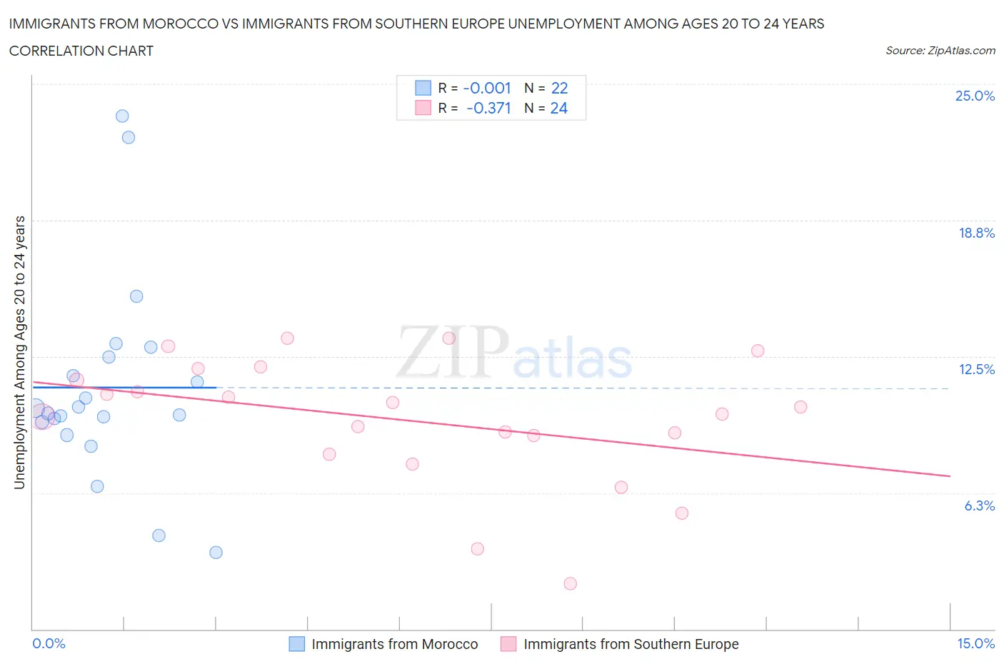 Immigrants from Morocco vs Immigrants from Southern Europe Unemployment Among Ages 20 to 24 years