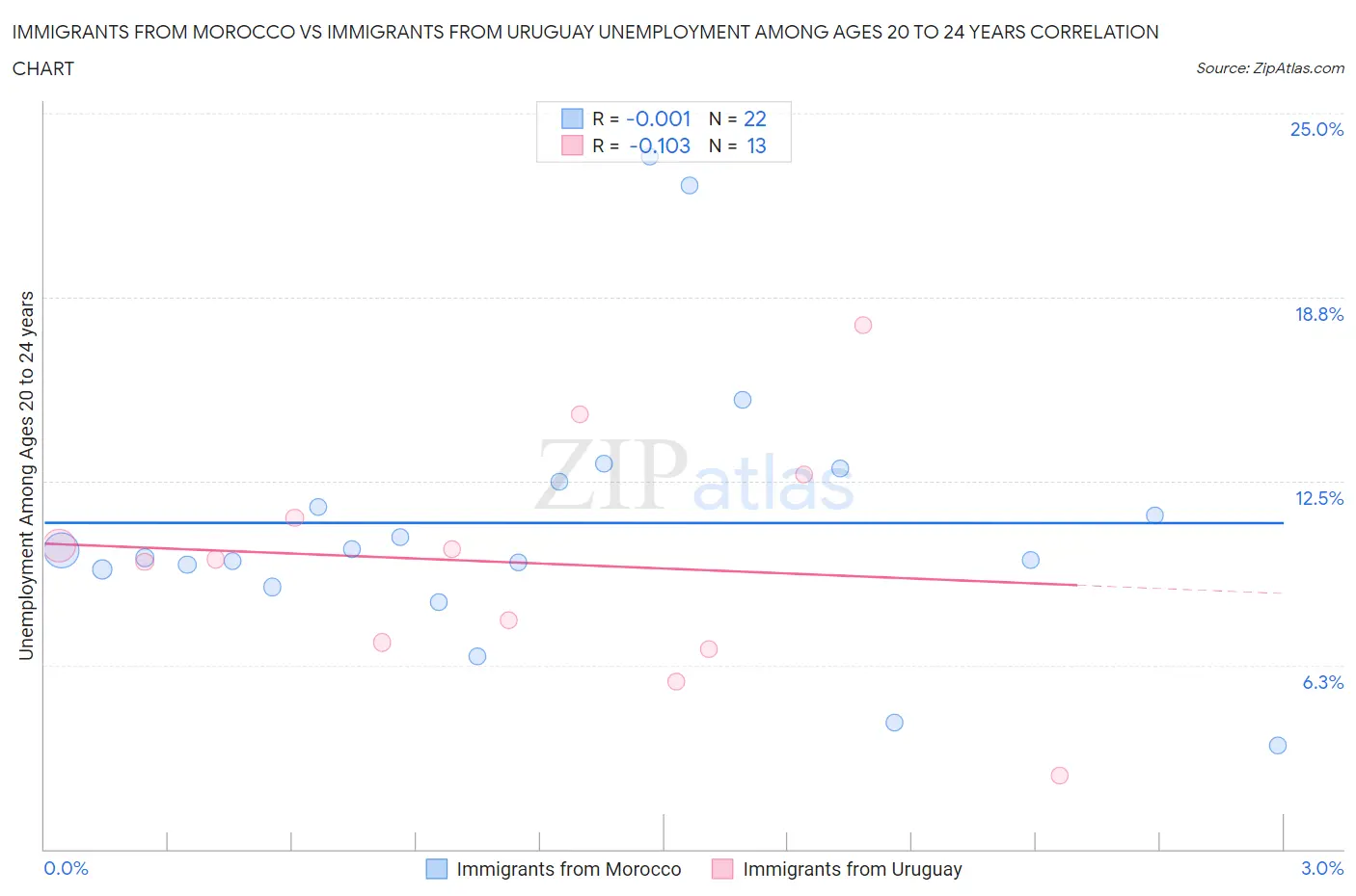 Immigrants from Morocco vs Immigrants from Uruguay Unemployment Among Ages 20 to 24 years