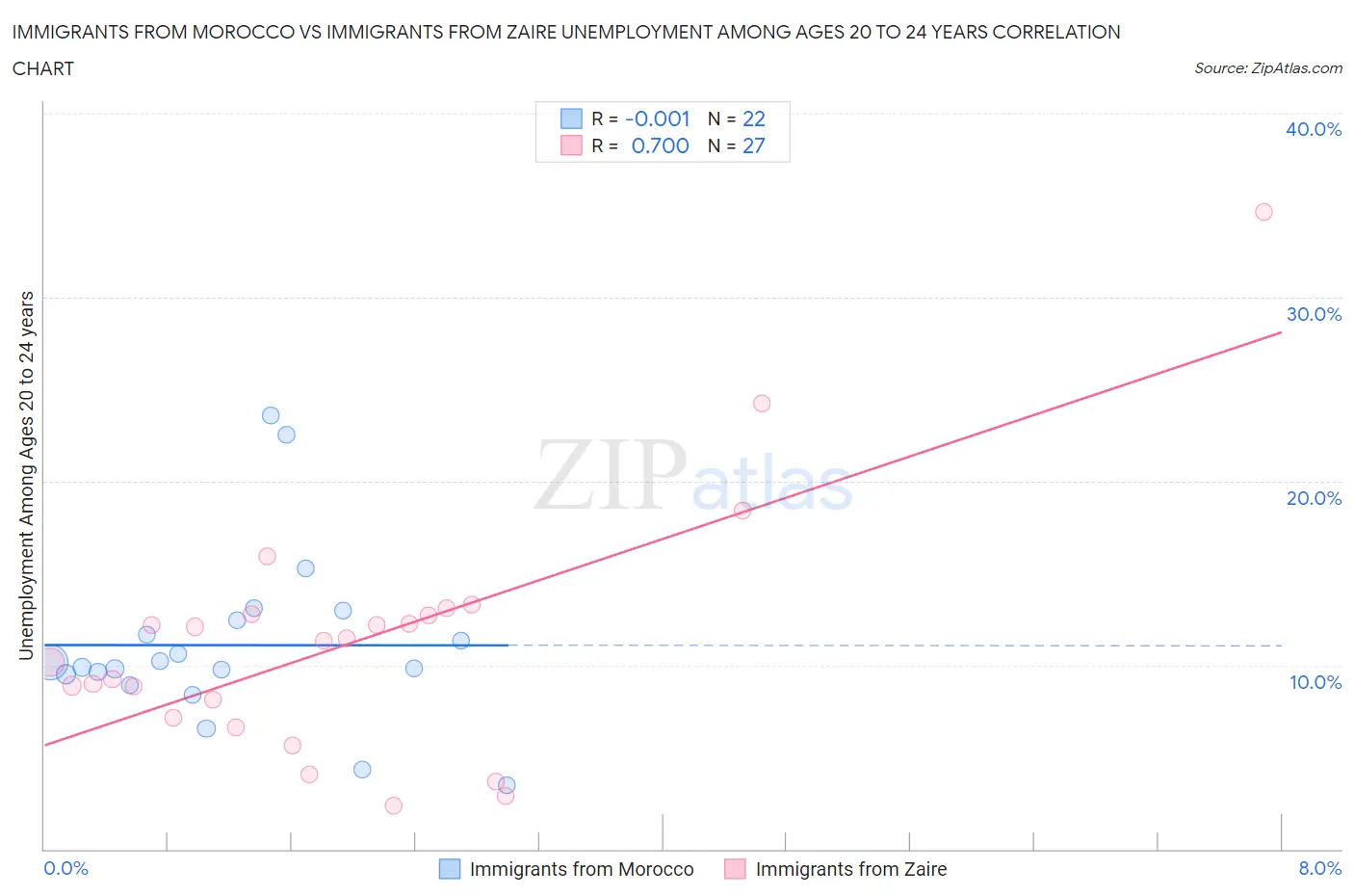 Immigrants from Morocco vs Immigrants from Zaire Unemployment Among Ages 20 to 24 years