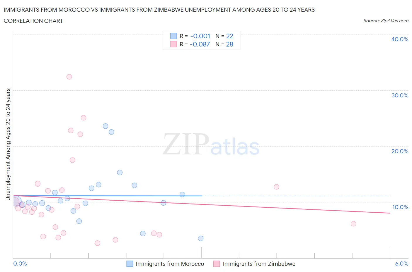 Immigrants from Morocco vs Immigrants from Zimbabwe Unemployment Among Ages 20 to 24 years