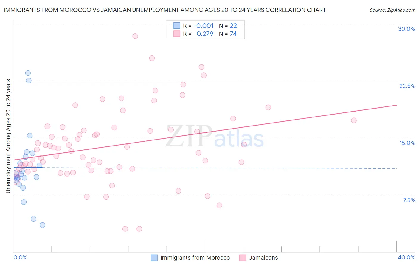 Immigrants from Morocco vs Jamaican Unemployment Among Ages 20 to 24 years