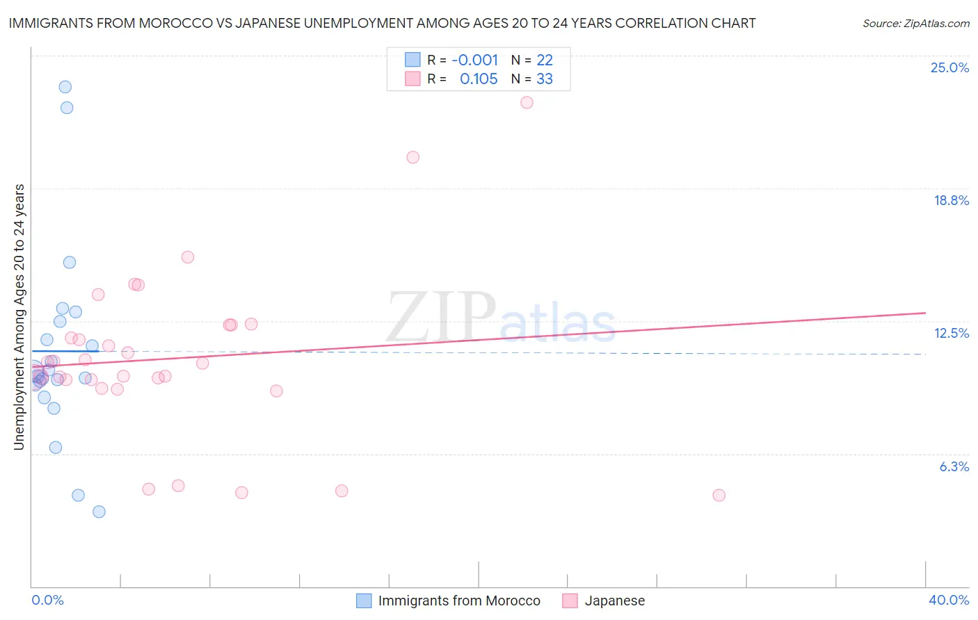 Immigrants from Morocco vs Japanese Unemployment Among Ages 20 to 24 years