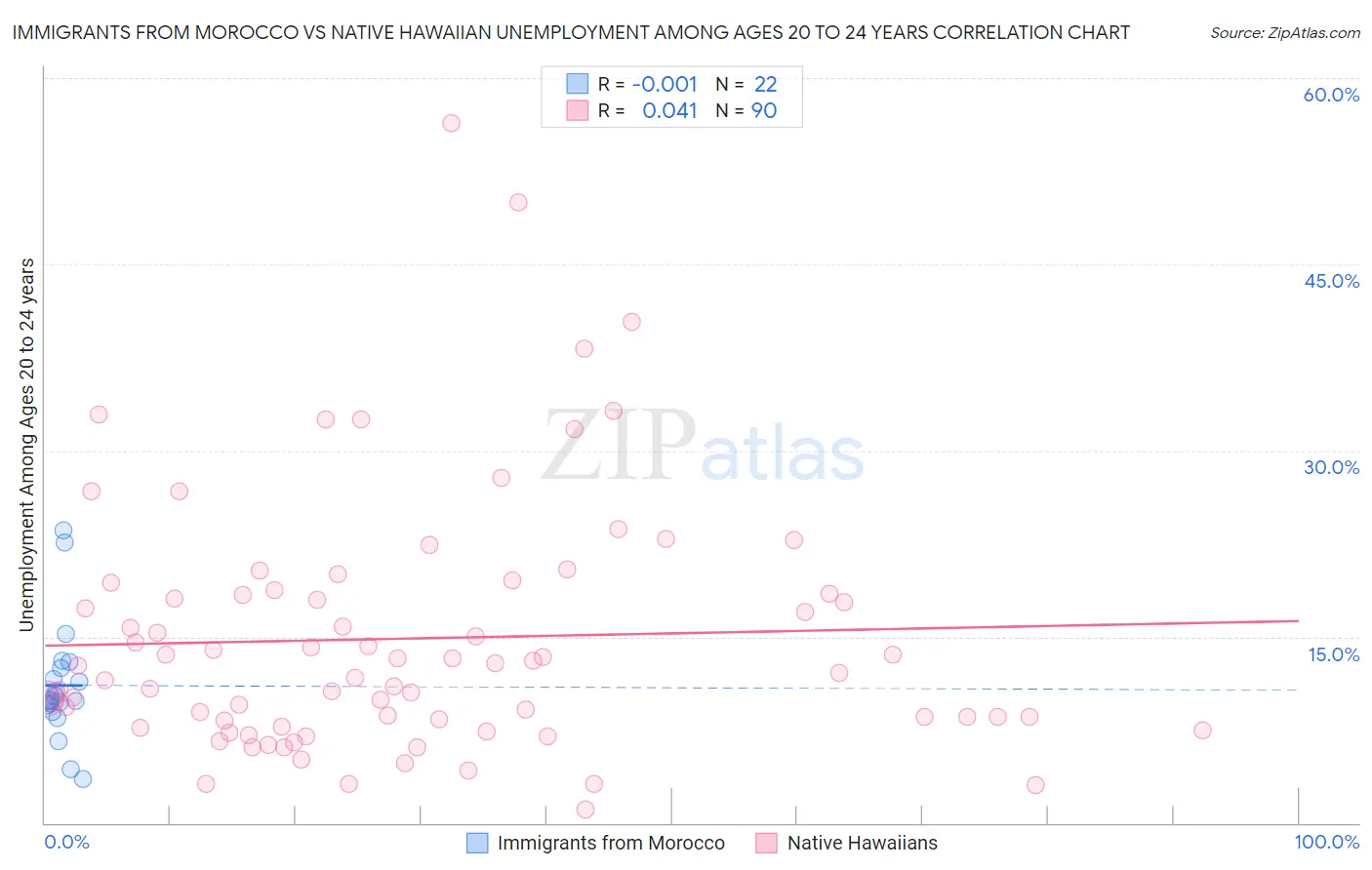 Immigrants from Morocco vs Native Hawaiian Unemployment Among Ages 20 to 24 years