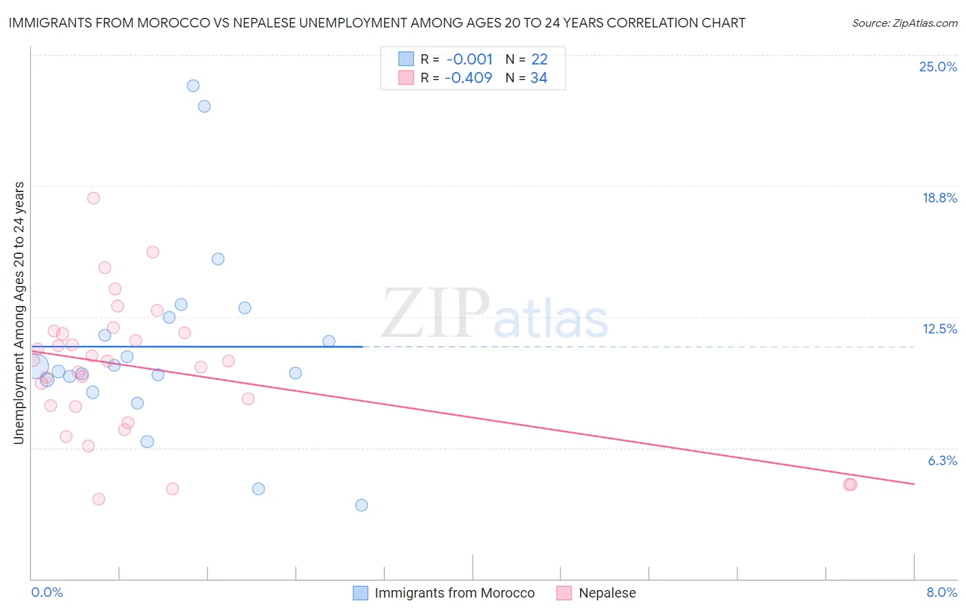 Immigrants from Morocco vs Nepalese Unemployment Among Ages 20 to 24 years