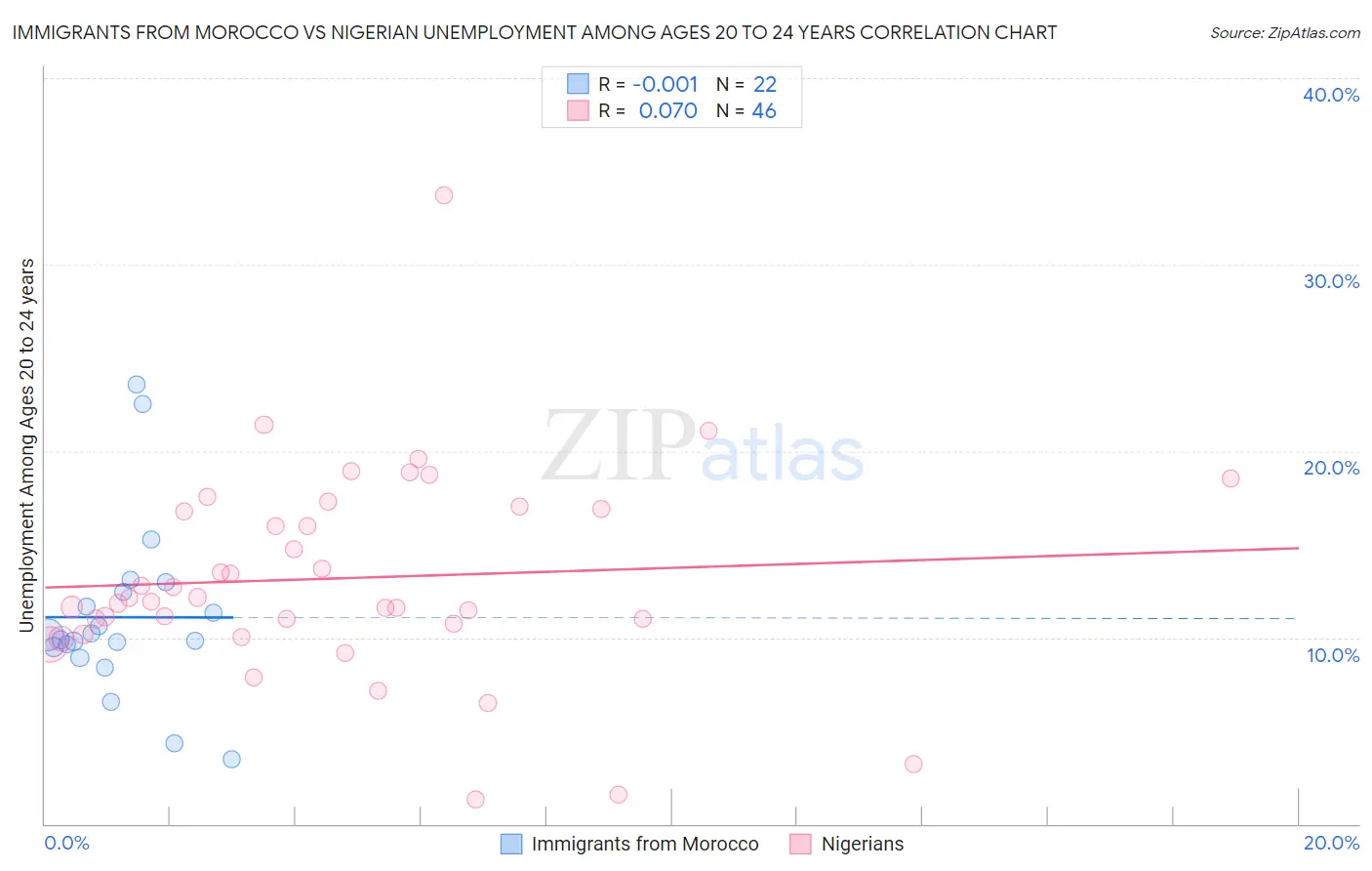 Immigrants from Morocco vs Nigerian Unemployment Among Ages 20 to 24 years