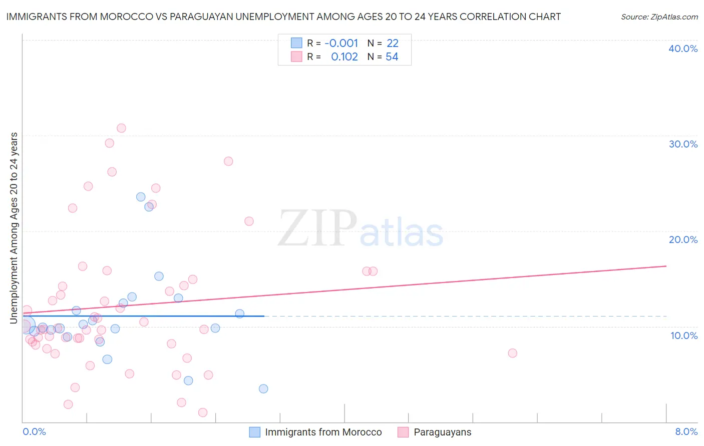 Immigrants from Morocco vs Paraguayan Unemployment Among Ages 20 to 24 years