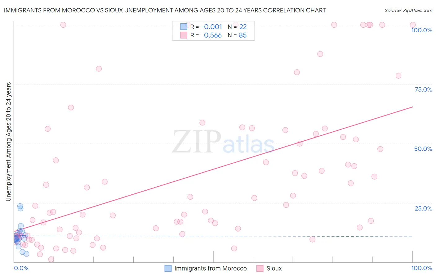 Immigrants from Morocco vs Sioux Unemployment Among Ages 20 to 24 years